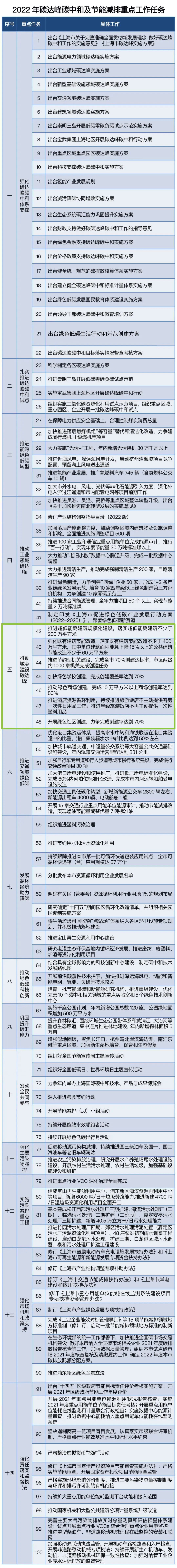 【资讯】上海市：规模化推进超低能耗建筑和既有建筑节能改造(图1)