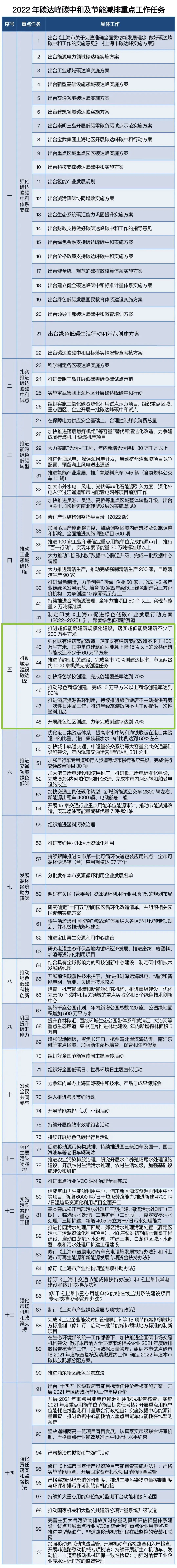 【资讯】上海市:规模化推进超低能耗建筑和既有建筑节能改造(图1) 【资讯】上海市:规模化推进超低能耗建筑和既有建筑节能改造(图1)