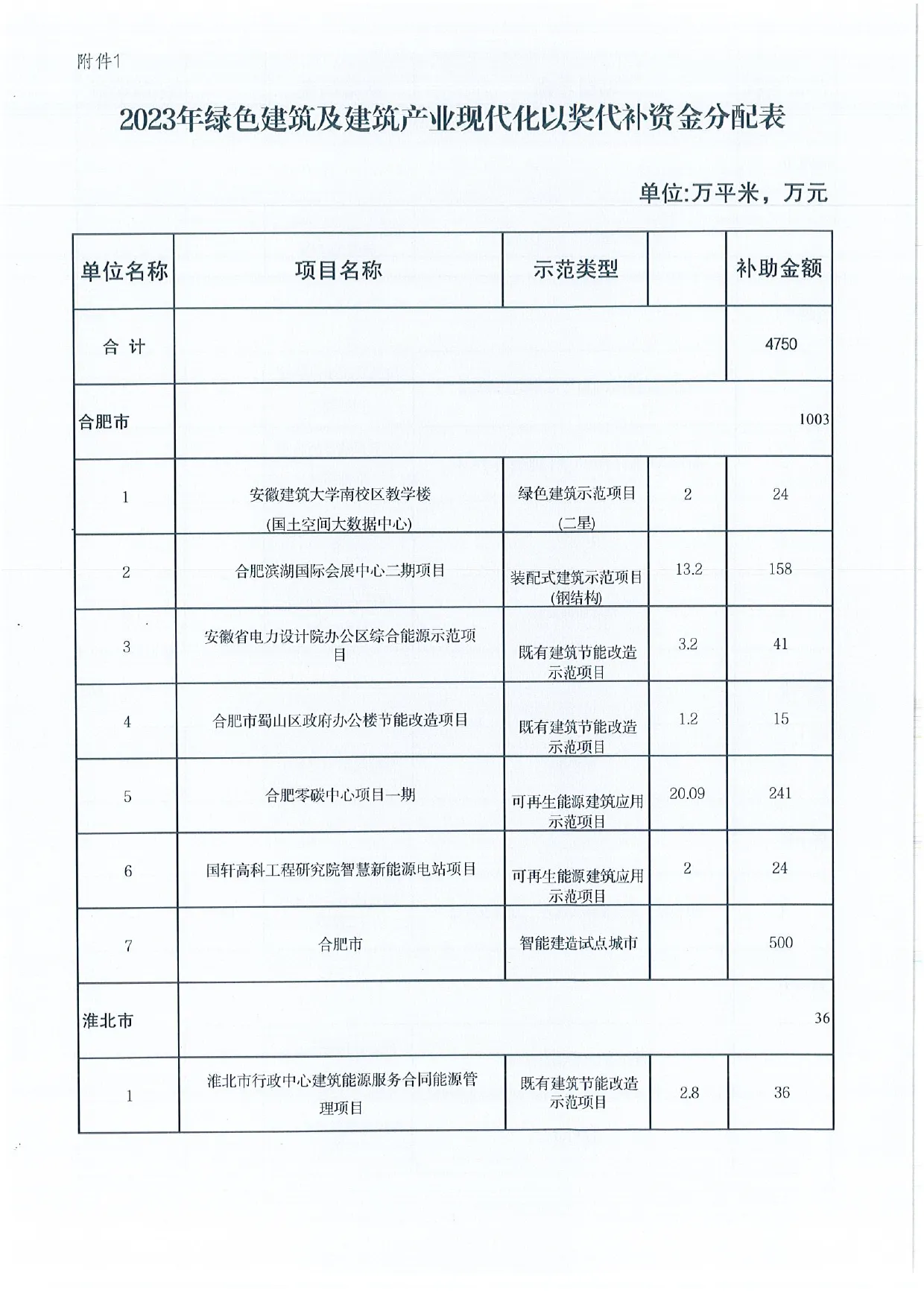 【资讯】安徽下达2023年绿色建筑及建筑产业现代化以奖代补资金的通知(图3) 展示
