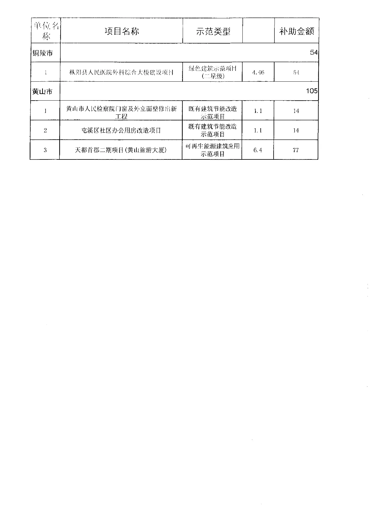 【资讯】安徽下达2023年绿色建筑及建筑产业现代化以奖代补资金的通知(图5) 展示