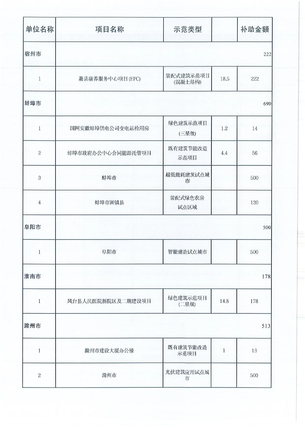 【资讯】安徽下达2023年绿色建筑及建筑产业现代化以奖代补资金的通知(图4) 展示