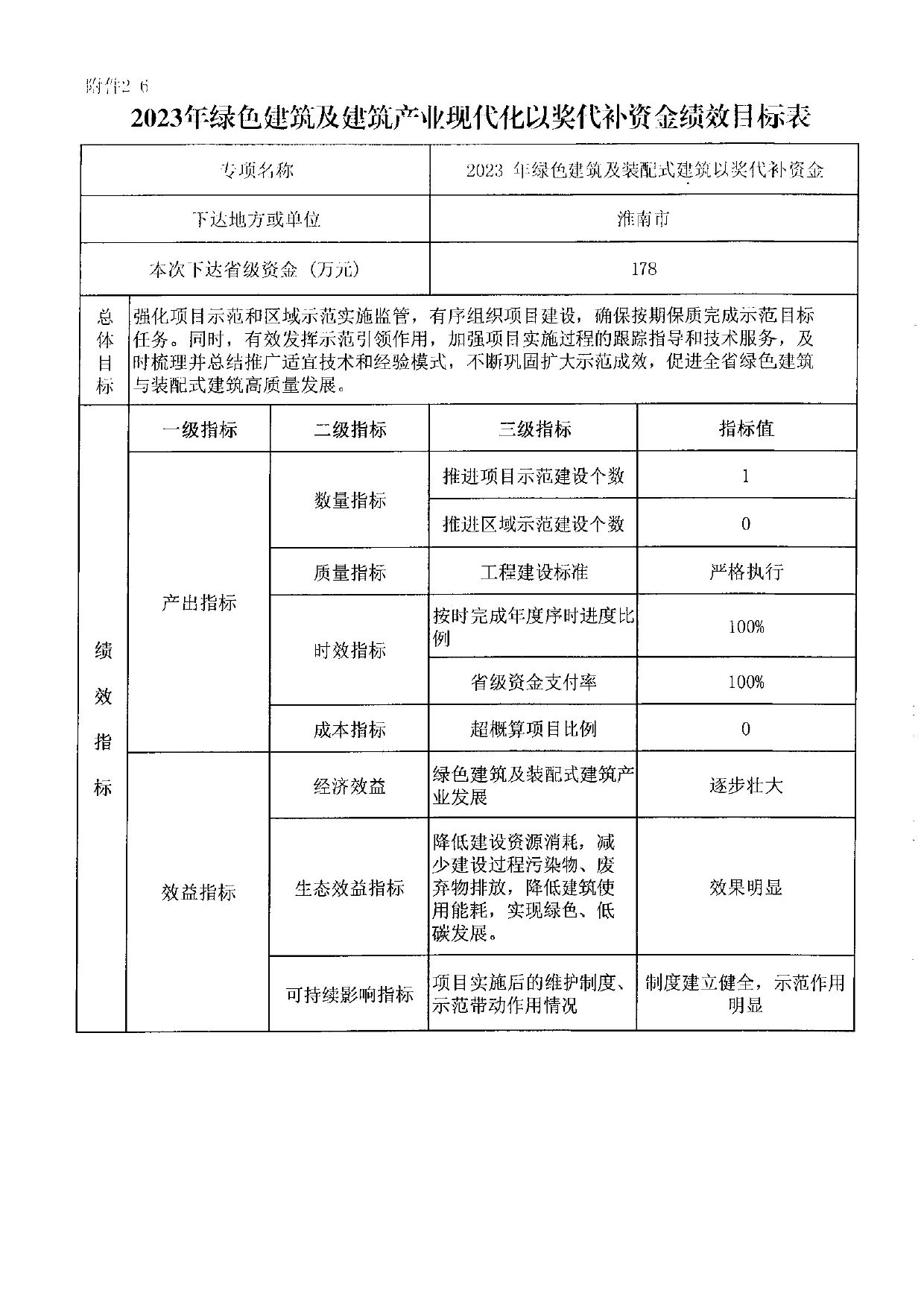 【资讯】安徽下达2023年绿色建筑及建筑产业现代化以奖代补资金的通知(图11) 展示