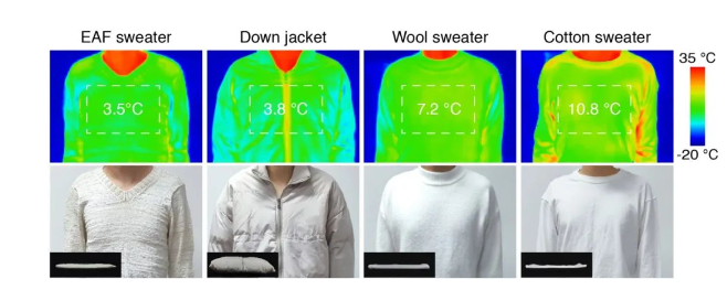 【气凝胶】Science重磅:浙大团队用气凝胶织出“北极熊毛衣”,暖如羽绒服,厚度仅1/5!(图9) image.png