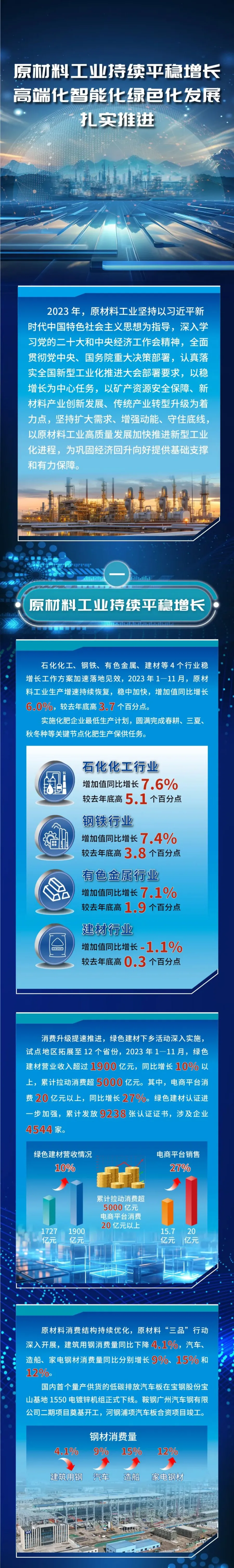 【资讯】工信部:2023年原材料工业持续平稳增长,高端化智能化绿色化发展扎实推进(图1) 640.png