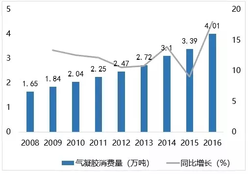 气凝胶的市场规模和前景分析(图5)