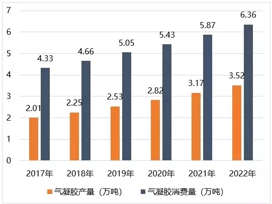 气凝胶的市场规模和前景分析(图6)