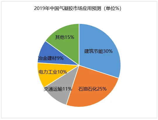 气凝胶的市场规模和前景分析(图9)