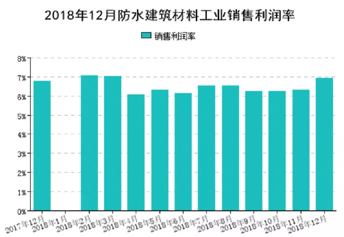 【资讯】2018年1-12月防水行业经济分析(图5) 【资讯】2018年1-12月防水行业经济分析(图5)