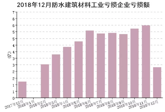 【资讯】2018年1-12月防水行业经济分析(图6) 【资讯】2018年1-12月防水行业经济分析(图6)