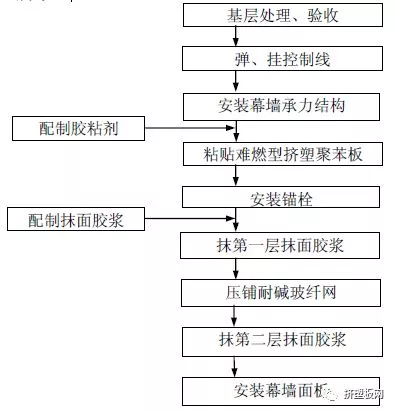 【规程】DBJ50T-159-2013难燃型挤塑聚苯板建筑外保温系统应用技术规程(图42) 【规程】DBJ50T-159-2013难燃型挤塑聚苯板建筑外保温系统应用技术规程(图42)