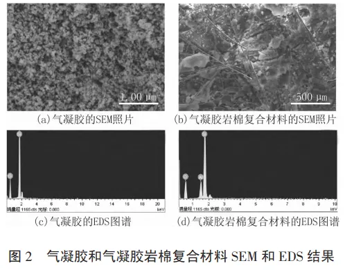 【资讯】气凝胶岩棉复合保温材料的制备与性能研究(图6) 图片