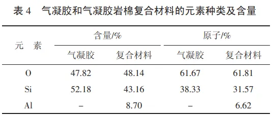 【资讯】气凝胶岩棉复合保温材料的制备与性能研究(图7) 图片