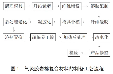 【资讯】气凝胶岩棉复合保温材料的制备与性能研究(图2) 图片