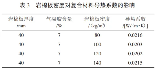 【资讯】气凝胶岩棉复合保温材料的制备与性能研究(图5) 图片