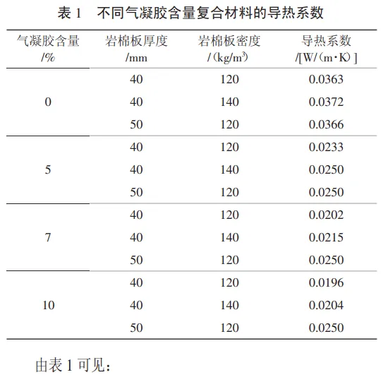【资讯】气凝胶岩棉复合保温材料的制备与性能研究(图3) 图片