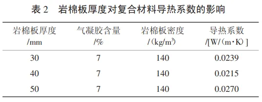 【资讯】气凝胶岩棉复合保温材料的制备与性能研究(图4) 图片