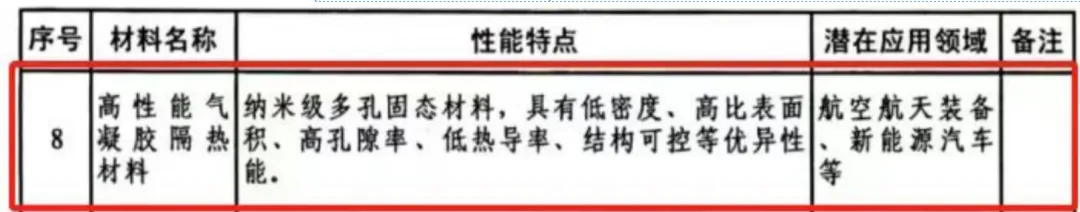 【协会动态】2023年气凝胶行业发展动态(图3) 【协会动态】2023年气凝胶行业发展动态(图3)