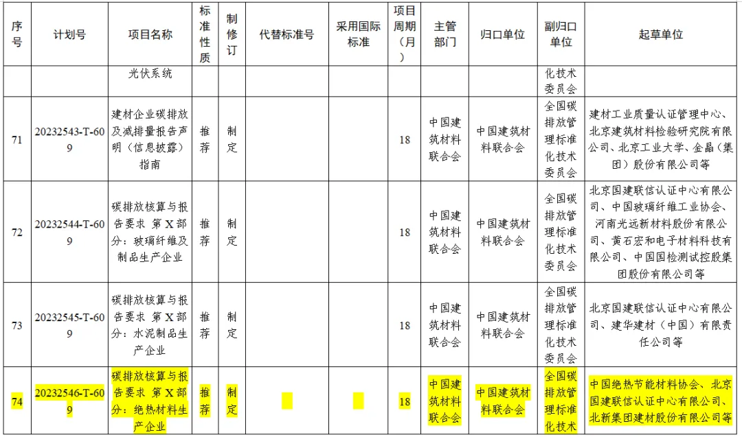 【获批立项】国家标准《碳排放核算与报告要求·第X部分:绝热材料生产企业》(图2) 【获批立项】国家标准《碳排放核算与报告要求·第X部分:绝热材料生产企业》(图2)