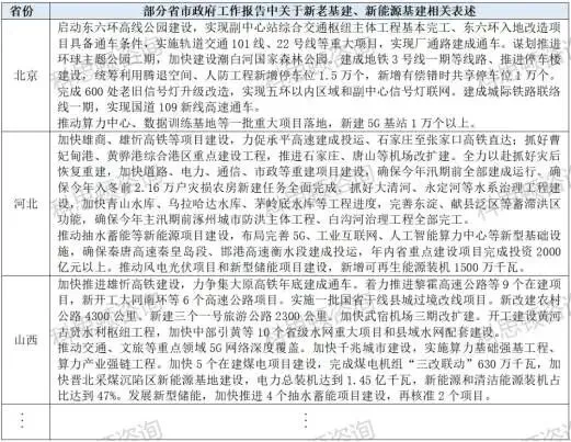 从31省市两会看2024年建筑行业发展机会(图10) 从31省市两会看2024年建筑行业发展机会(图10)