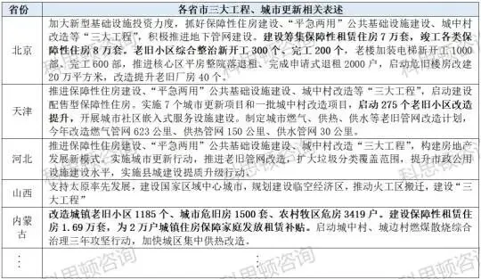从31省市两会看2024年建筑行业发展机会(图13) 从31省市两会看2024年建筑行业发展机会(图13)