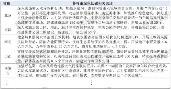 从31省市两会看2024年建筑行业发展机会(图19) 从31省市两会看2024年建筑行业发展机会(图19)