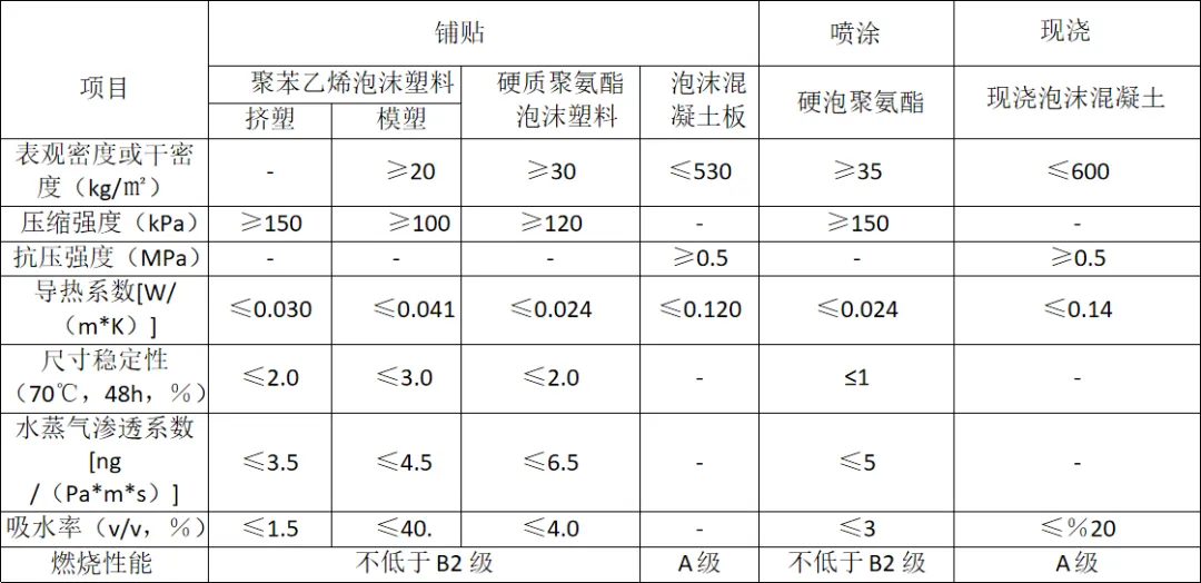 屋面保温的三种做法:现浇、铺贴、喷涂(图5) 屋面保温的三种做法:现浇、铺贴、喷涂(图5)