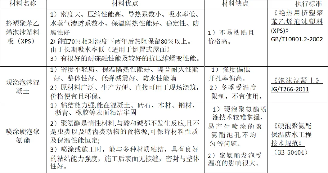屋面保温的三种做法:现浇、铺贴、喷涂(图6) 屋面保温的三种做法:现浇、铺贴、喷涂(图6)