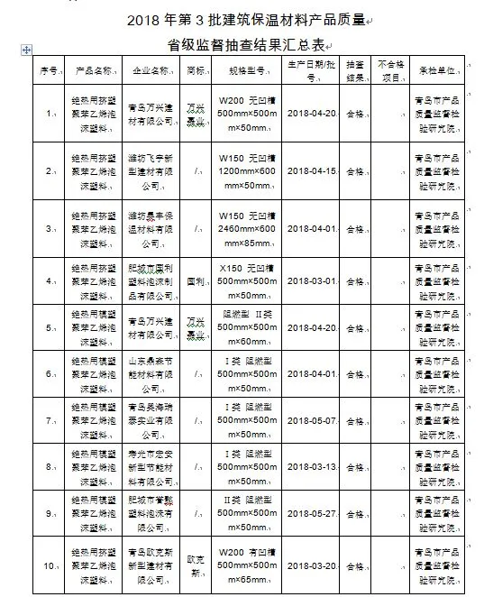 【资讯】2018年第3批建筑保温材料产品质量省级监督抽查结果(图1) 【资讯】2018年第3批建筑保温材料产品质量省级监督抽查结果(图1)