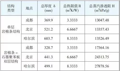 【学习】三种保温材料均可作为被动式低能耗建筑的外墙保温结构,你知道吗?(图7) 【学习】三种保温材料均可作为被动式低能耗建筑的外墙保温结构,你知道吗?(图7)
