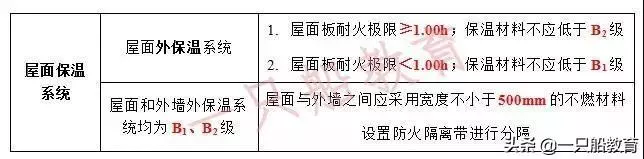 点击打开原图 【了解】快速记忆建筑保温与外墙装饰的重难点!(图5)